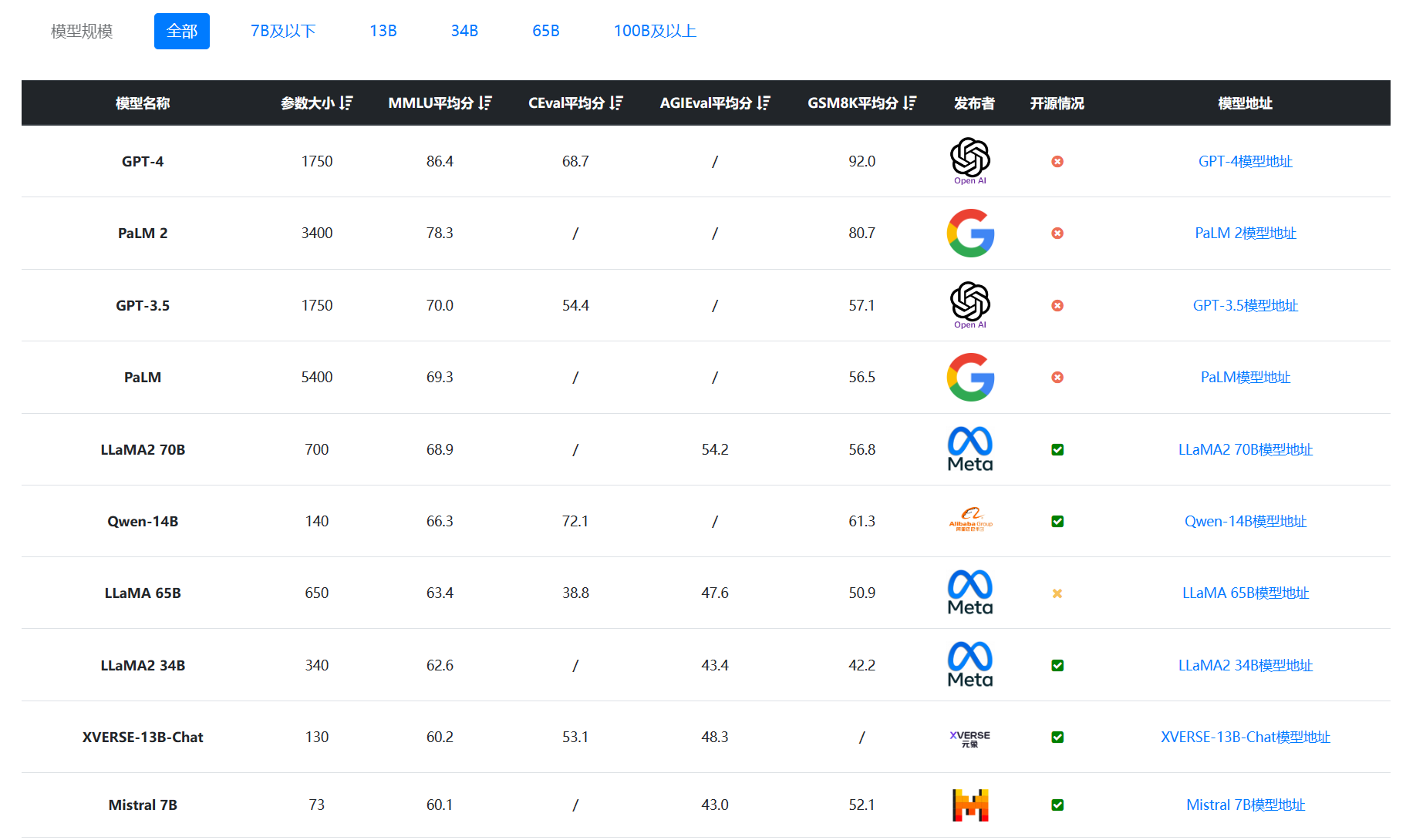 DataLearner大模型评估排行榜