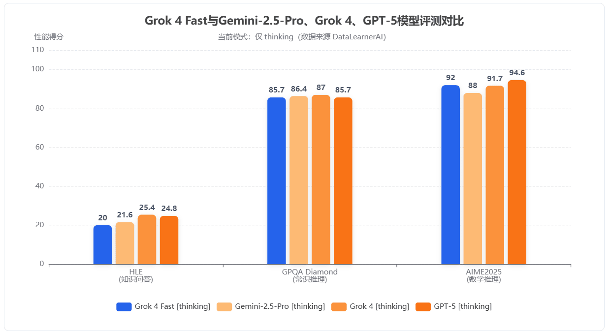 Grok4Fast与其它模型的对比
