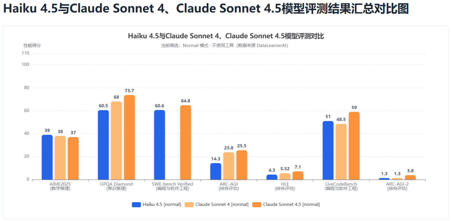 Haiku 4.5与Sonnet模型对比