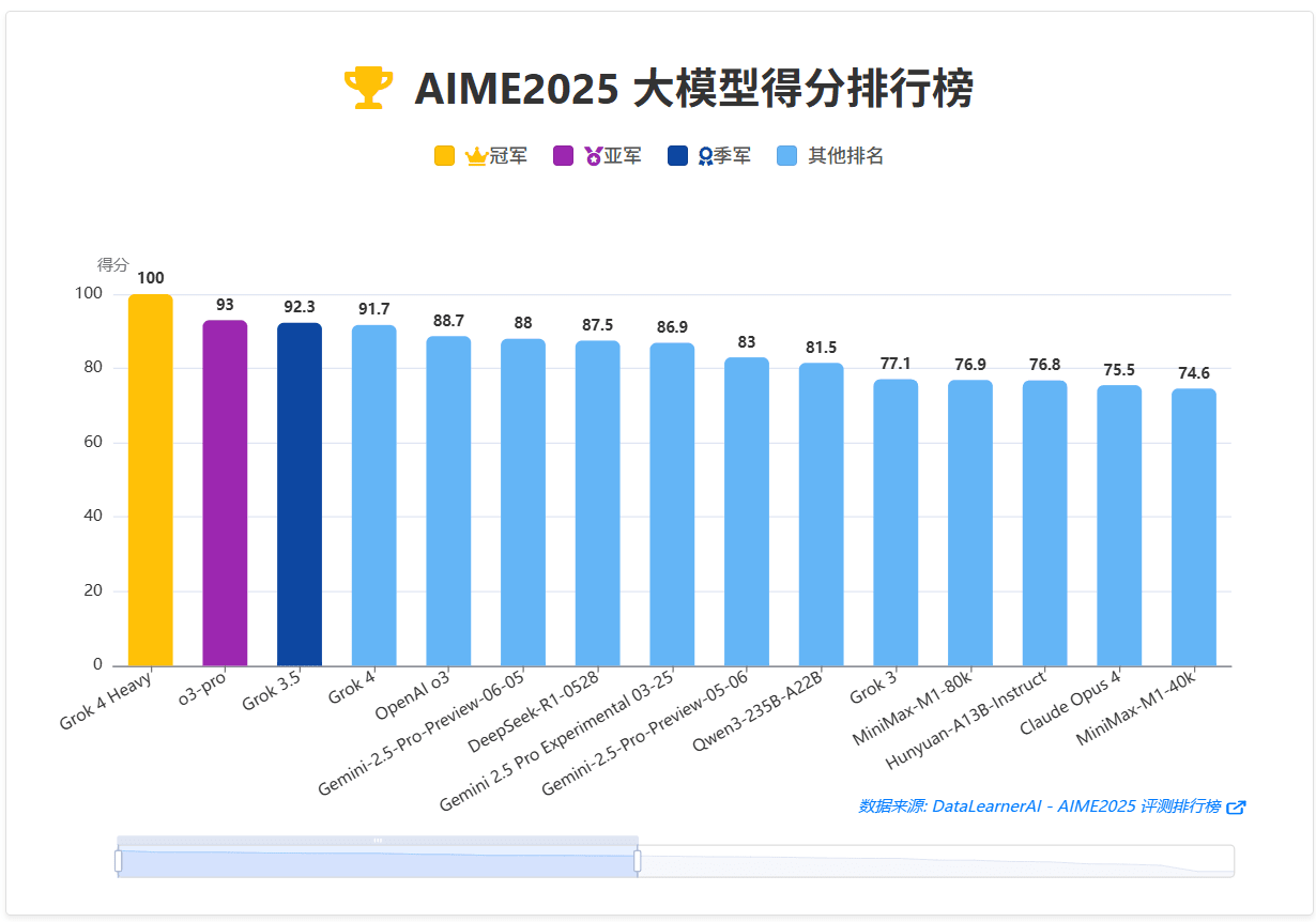 大模型在AIME2025数学评测得分排行榜