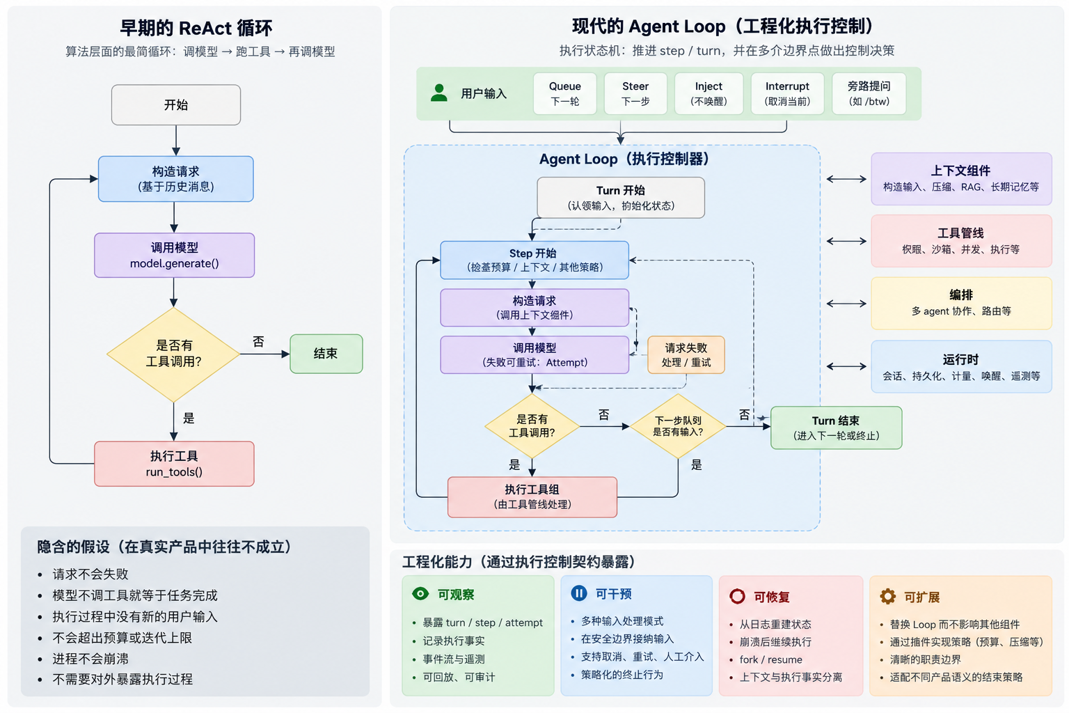 从 Demo 到生产环境：深度解析 AI Agent 核心循环（Agent Loop）的架构演进