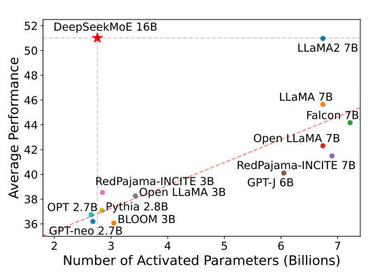 DeepSeekAI开源国产第一个基于混合专家技术的大模型：DeepSeekMoE-16B，未来还有1450亿参数的MoE大模型