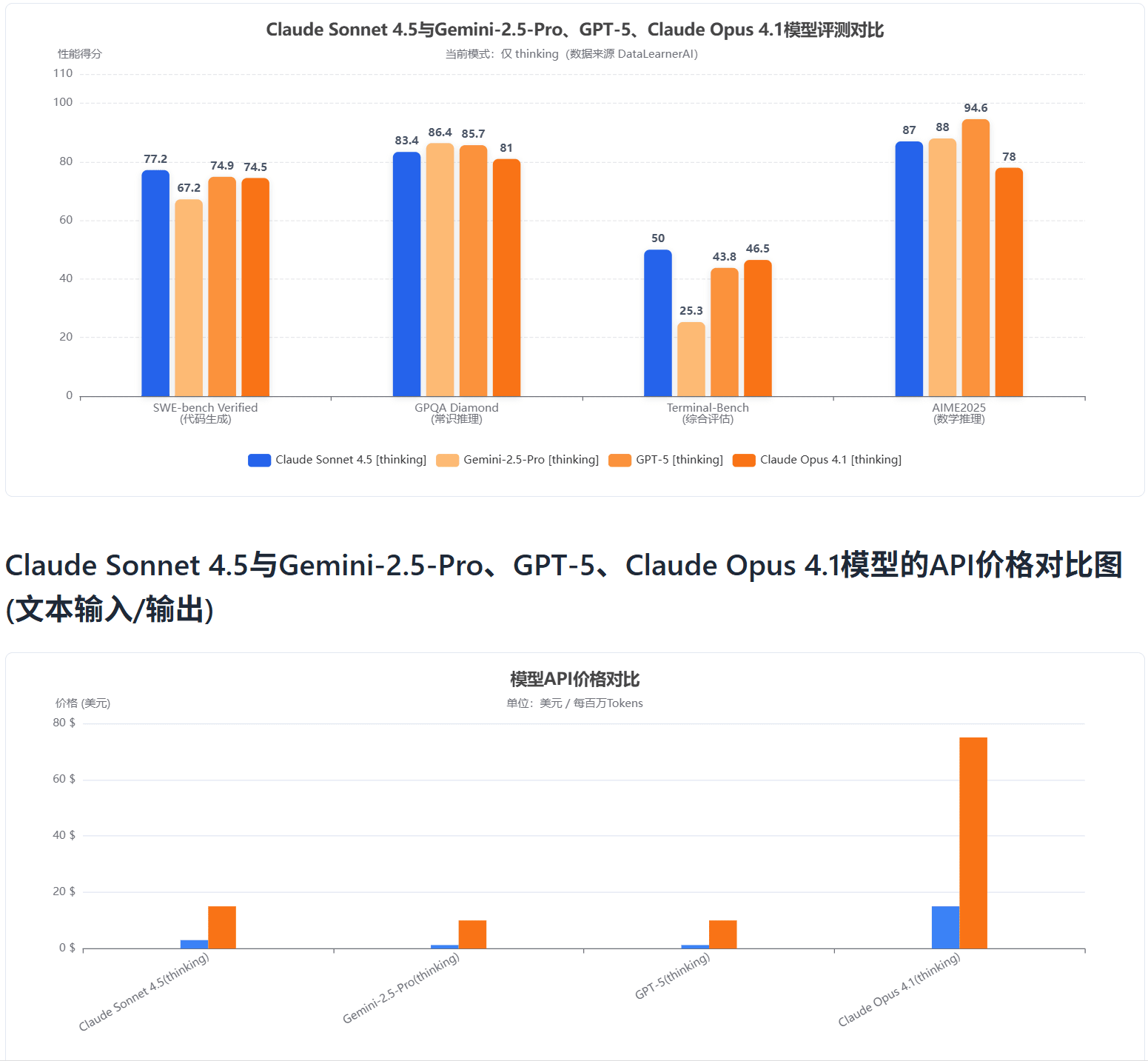 Claude Sonnet 4.5与其它模型的评测对比和价格对比 Claude Sonnet 4.5与其它模型的评测对比和价格对比