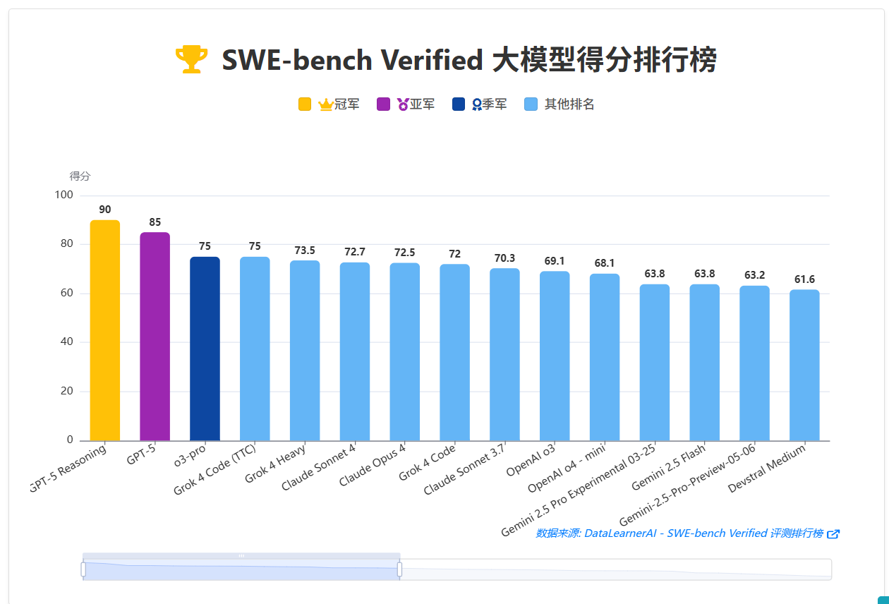 大模型在SWE Bench的评分排行榜 大模型在SWE Bench的评分排行榜