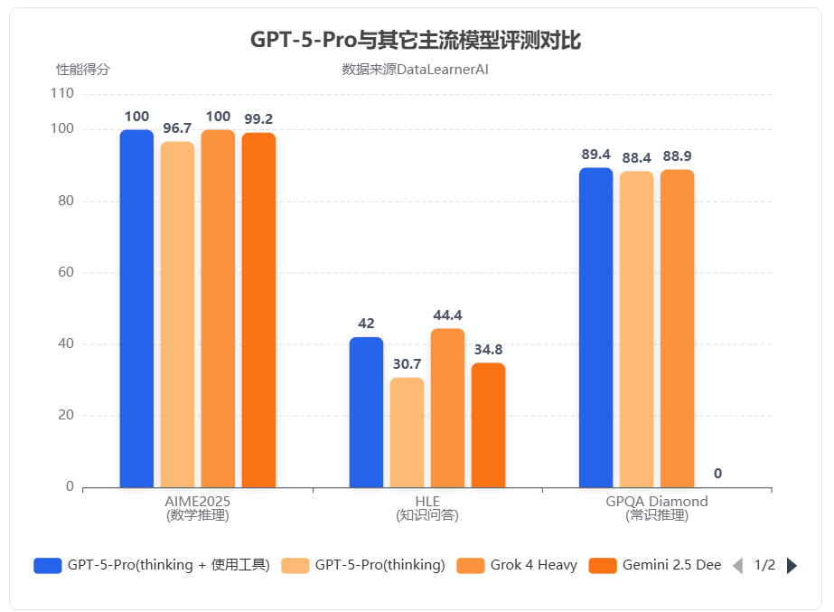 GPT-5 Pro和其它模型的对比