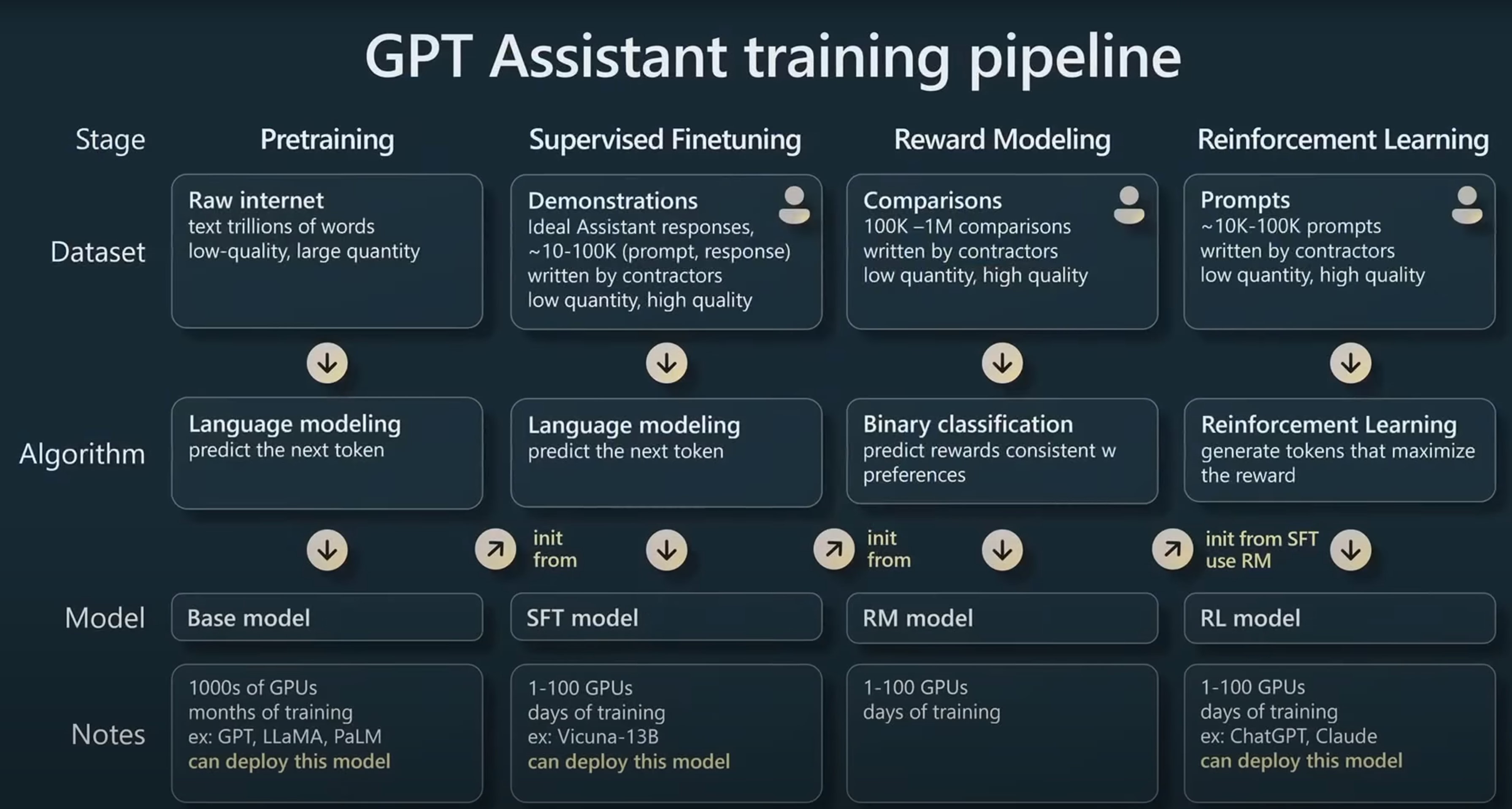 来自Microsoft Build 2023：大语言模型是如何被训练出来的以及语言模型如何变成ChatGPT——State of GPT详解