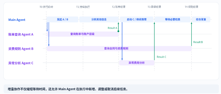 多agent协同之异步执行