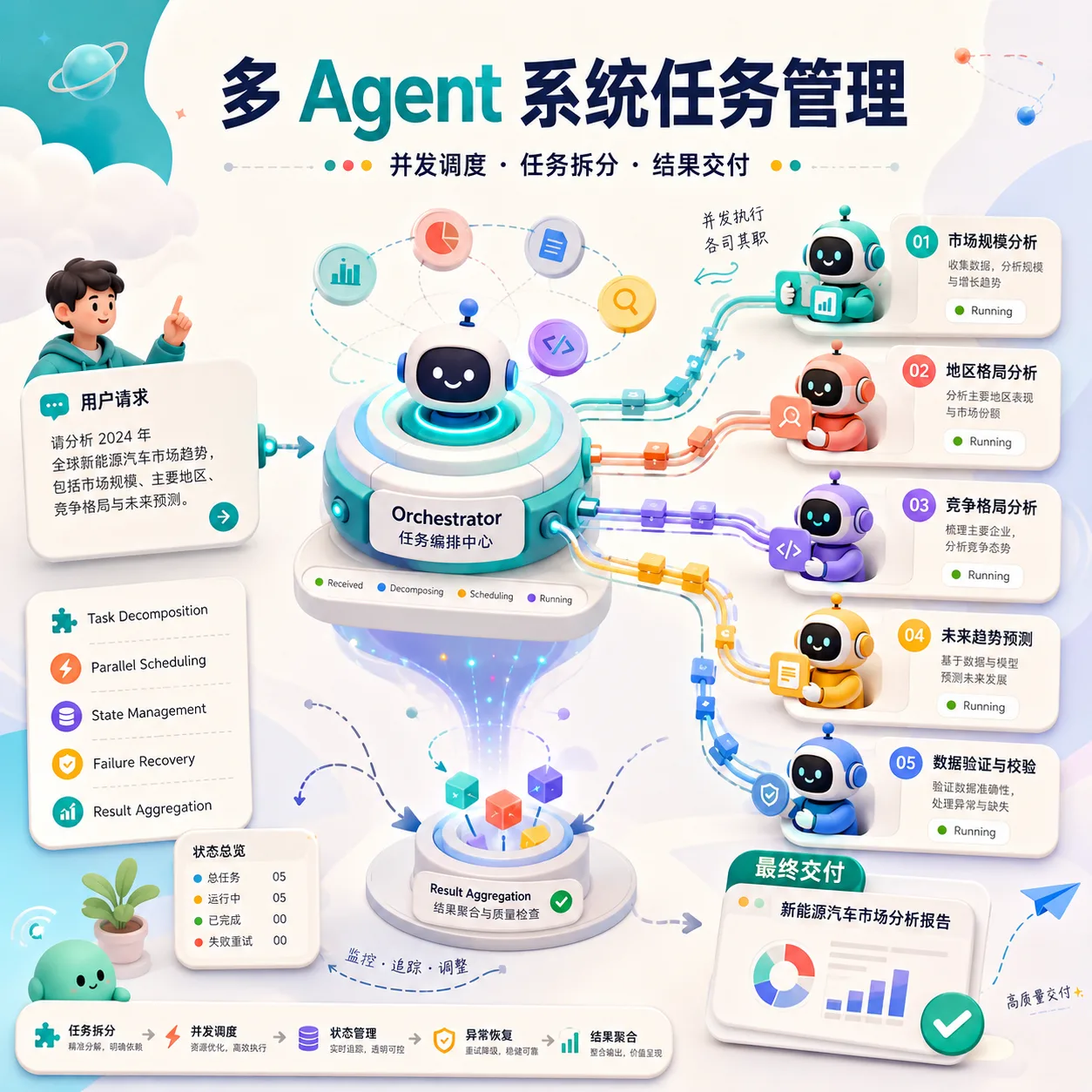 业界多 Agent 系统的任务管理设计:面向相似与并发子任务的研究报告
