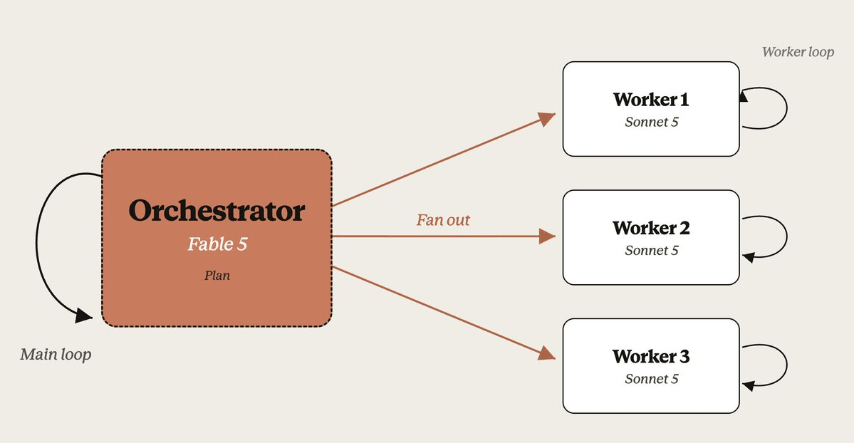 示意图:Fable 5 orchestrator把子任务扇出给三个Sonnet 5 worker